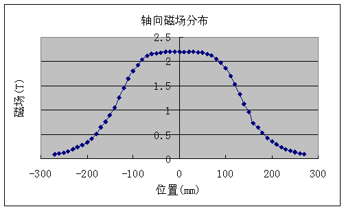 环形磁铁磁场分布图片