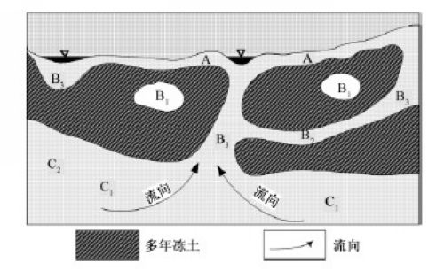 多年凍土區地下水類型示意圖